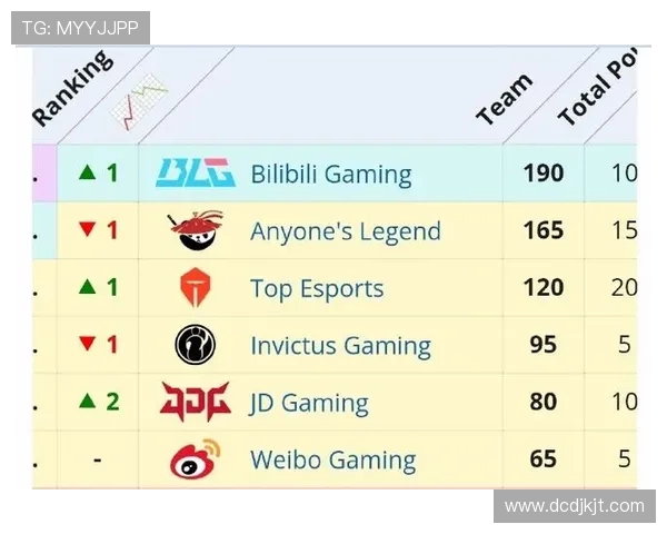 全球挑战赛最新积分榜BLG凭借55分稳居第一名