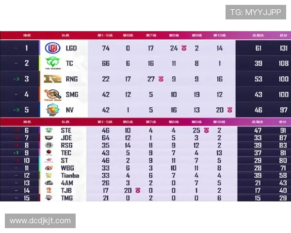 TES以98分领跑世界冠军杯积分榜展现强劲实力和竞争优势